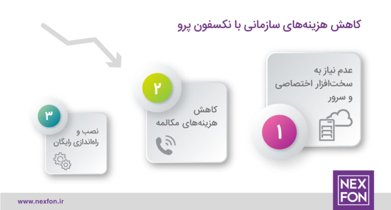 نکسفون پرو چگونه به کاهش هزینه‌های سازمان شما کمک می‌کند؟